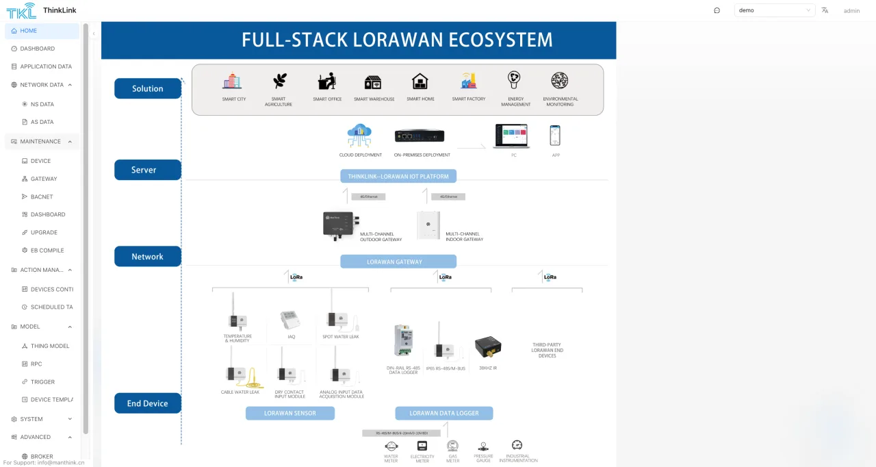 ThinkLink in-platform diagram of the full-stack LoRaWAN ecosystem from cloud to device