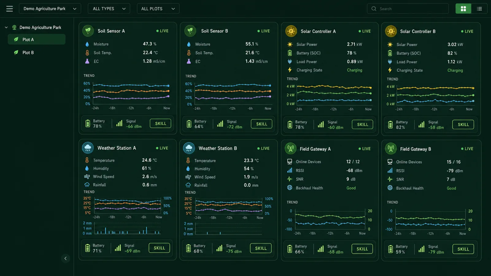 Anonymized smart-agriculture device list organized by region, plot, and type for soil, solar, weather, and gateway equipment