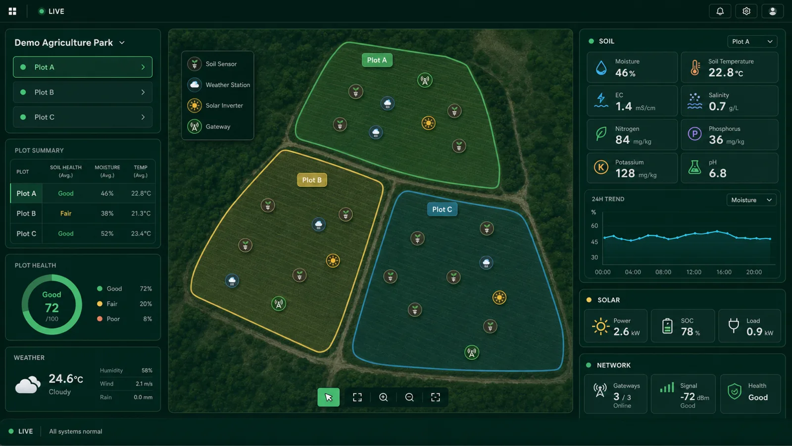 Anonymized smart-agriculture cockpit with region and plot comparisons, eight soil metrics, weather, and solar power